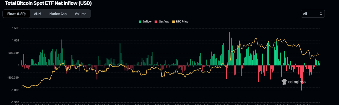 Total Bitcoin spot ETF net inflow chart. Source: Coinglass